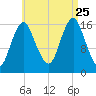Eastport tide chart for Friday, August 25, 2023