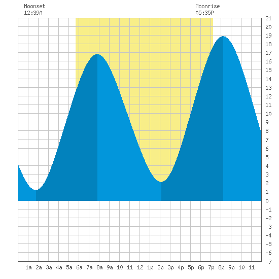 Eastport tide chart for Sunday, August 27, 2023