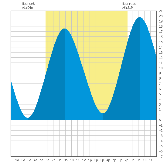 Eastport tide chart for Monday, August 28, 2023