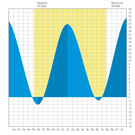 Eastport tide chart for Wednesday, August 2, 2023