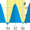 Eastport tide chart for Wednesday, August 2, 2023