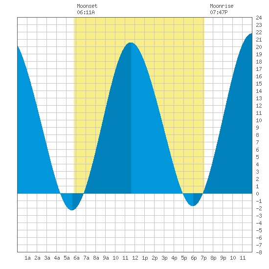 Eastport tide chart for Thursday, August 31, 2023