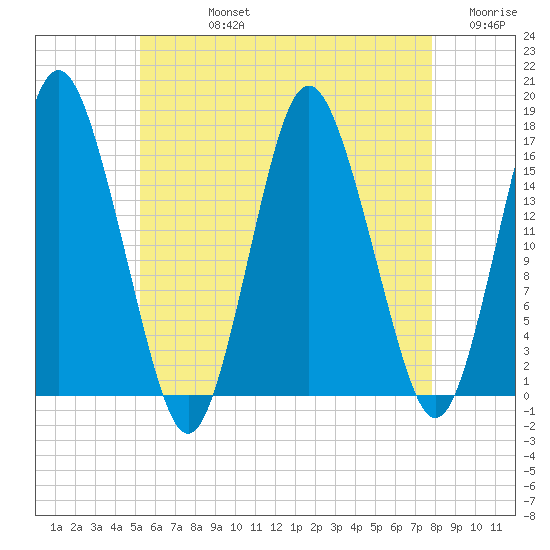 Eastport tide chart for Friday, August 4, 2023