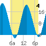 Eastport tide chart for Friday, August 4, 2023
