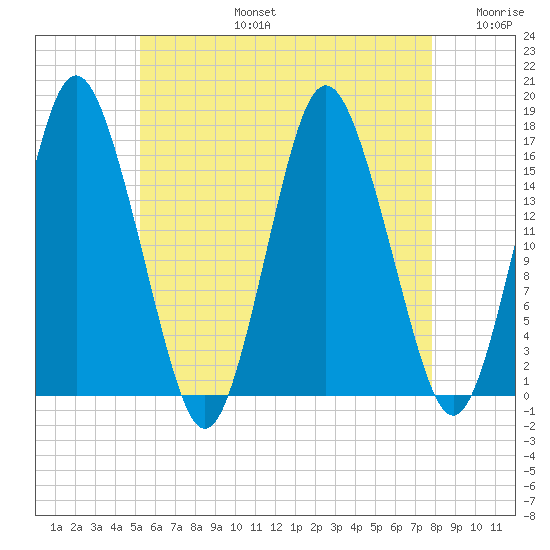 Eastport tide chart for Saturday, August 5, 2023