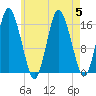 Eastport tide chart for Saturday, August 5, 2023