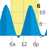 Eastport tide chart for Sunday, August 6, 2023