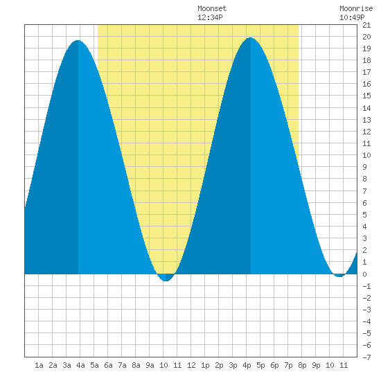 Eastport tide chart for Monday, August 7, 2023