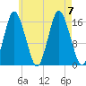 Eastport tide chart for Monday, August 7, 2023