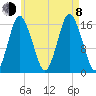Eastport tide chart for Tuesday, August 8, 2023