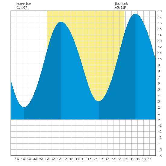 Eastport tide chart for Sunday, September 10, 2023