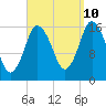 Eastport tide chart for Sunday, September 10, 2023