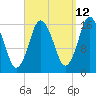 Eastport tide chart for Tuesday, September 12, 2023