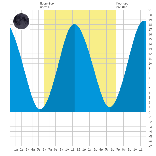 Eastport tide chart for Thursday, September 14, 2023