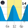 Eastport tide chart for Thursday, September 14, 2023