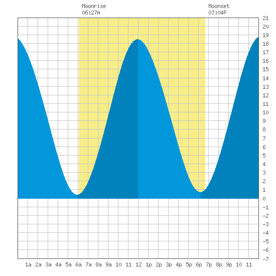 Eastport tide chart for Friday, September 15, 2023