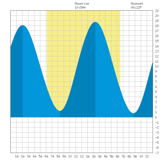 Eastport tide chart for Tuesday, September 19, 2023
