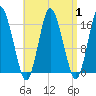 Eastport tide chart for Friday, September 1, 2023