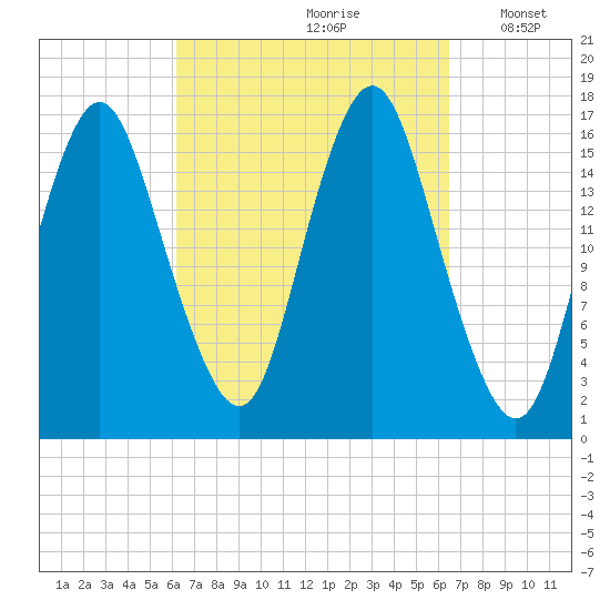 Eastport tide chart for Wednesday, September 20, 2023