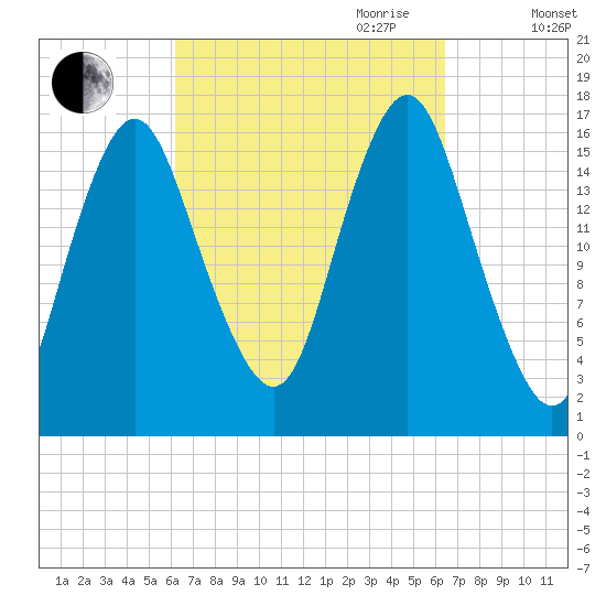 Eastport tide chart for Friday, September 22, 2023