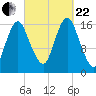 Eastport tide chart for Friday, September 22, 2023