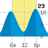 Eastport tide chart for Saturday, September 23, 2023