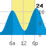 Eastport tide chart for Sunday, September 24, 2023