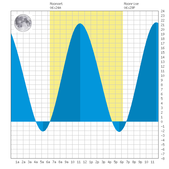 Eastport tide chart for Friday, September 29, 2023