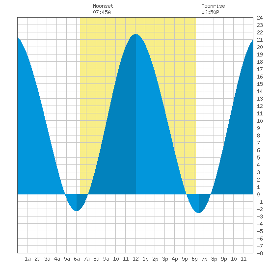 Eastport tide chart for Saturday, September 30, 2023