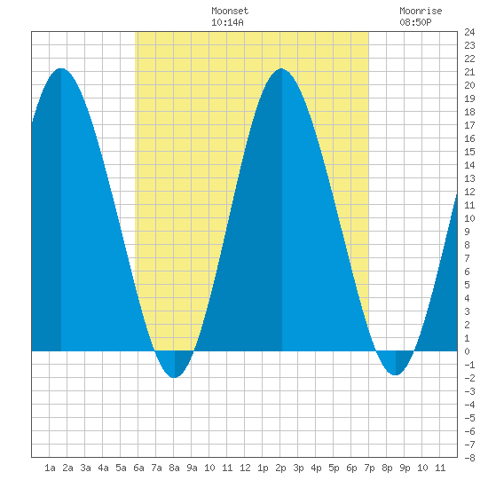 Eastport tide chart for Sunday, September 3, 2023