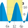 Eastport tide chart for Sunday, September 3, 2023