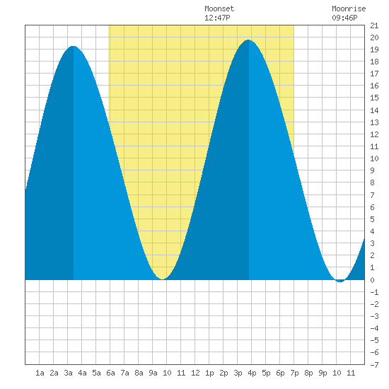 Eastport tide chart for Tuesday, September 5, 2023