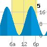 Eastport tide chart for Tuesday, September 5, 2023
