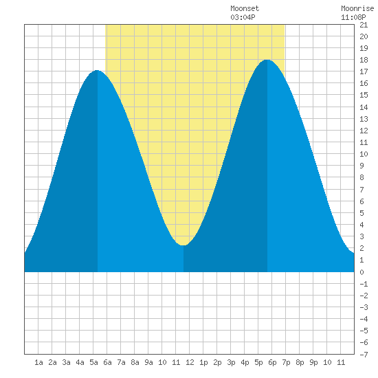Eastport tide chart for Thursday, September 7, 2023