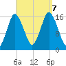 Eastport tide chart for Thursday, September 7, 2023