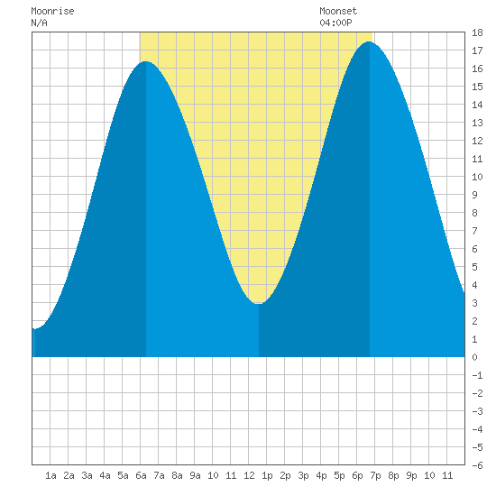 Eastport tide chart for Friday, September 8, 2023