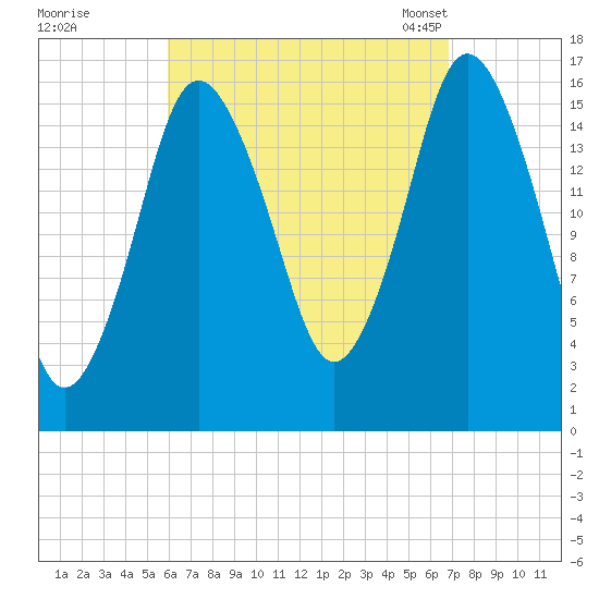 Eastport tide chart for Saturday, September 9, 2023