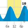 Eastport tide chart for Tuesday, October 10, 2023