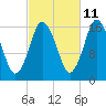 Eastport tide chart for Wednesday, October 11, 2023
