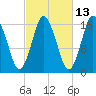 Eastport tide chart for Friday, October 13, 2023