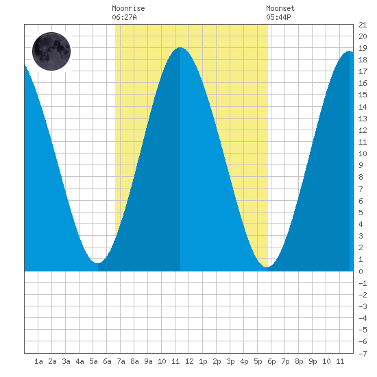 Eastport tide chart for Saturday, October 14, 2023