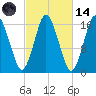 Eastport tide chart for Saturday, October 14, 2023