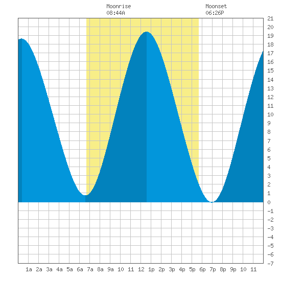 Eastport tide chart for Monday, October 16, 2023