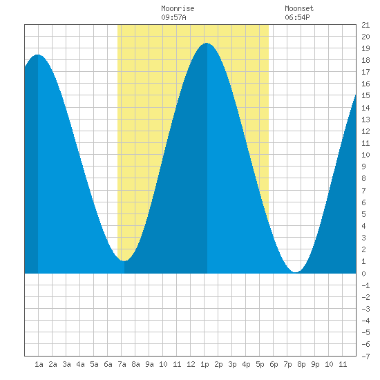 Eastport tide chart for Tuesday, October 17, 2023