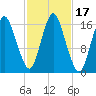 Eastport tide chart for Tuesday, October 17, 2023
