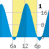 Eastport tide chart for Sunday, October 1, 2023
