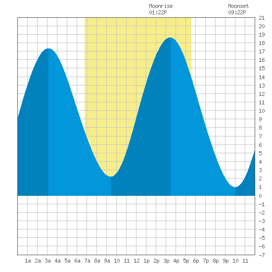 Eastport tide chart for Friday, October 20, 2023