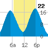 Eastport tide chart for Sunday, October 22, 2023