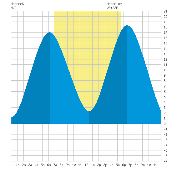Eastport tide chart for Monday, October 23, 2023