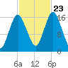 Eastport tide chart for Monday, October 23, 2023